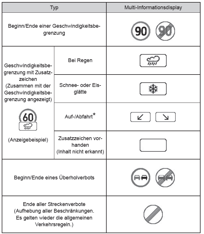 Toyota Avensis. Typen erkannter Verkehrszeichen