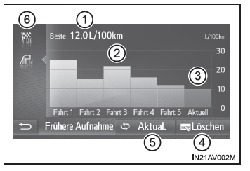 Toyota Avensis. Aufgezeichnete Daten