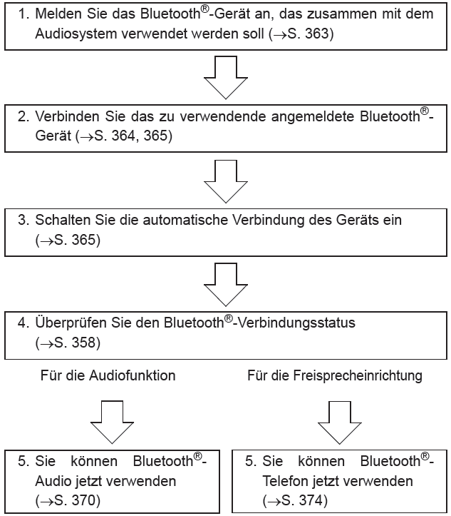 Toyota Avensis. Anmeldung des Geräts/Verbindungsablauf