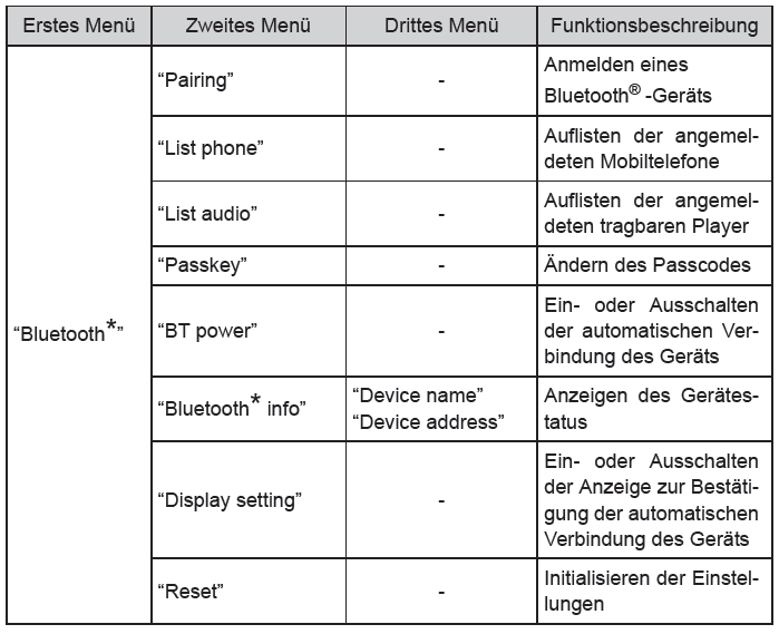 Toyota Avensis. Menüliste für Bluetooth-Audio/-Telefon