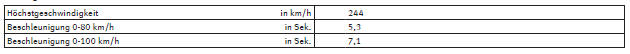 Seat Exeo. Leistung
