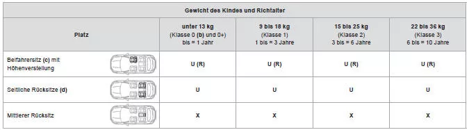 Citroen DS5. Einbau von Kindersitzen, die mit dem Sicherheitsgurt befestigt werden