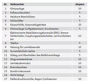 Seat Exeo. Sicherungsbelegung