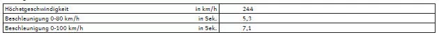 Seat Exeo. Leistung