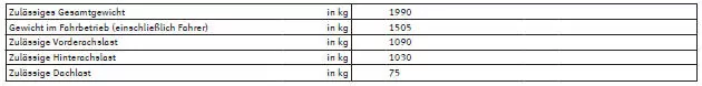 Seat Exeo. Gewichte