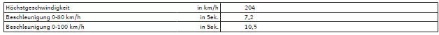 Seat Exeo. Leistung