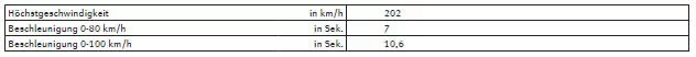 Seat Exeo. Leistung