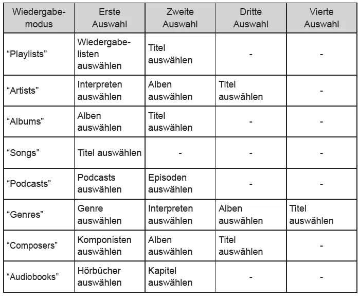 Toyota Avensis. Liste der Wiedergabemodi