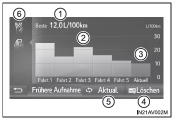 Toyota Avensis. Aufgezeichnete Daten