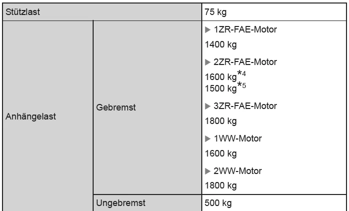 Toyota Avensis. Abmessungen und Gewichte