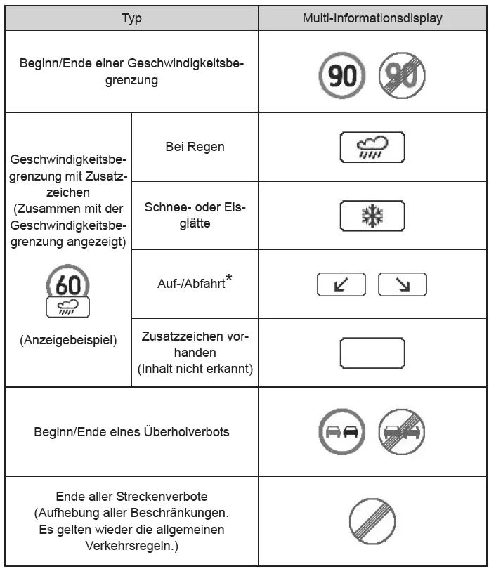 Toyota Avensis. Typen erkannter Verkehrszeichen