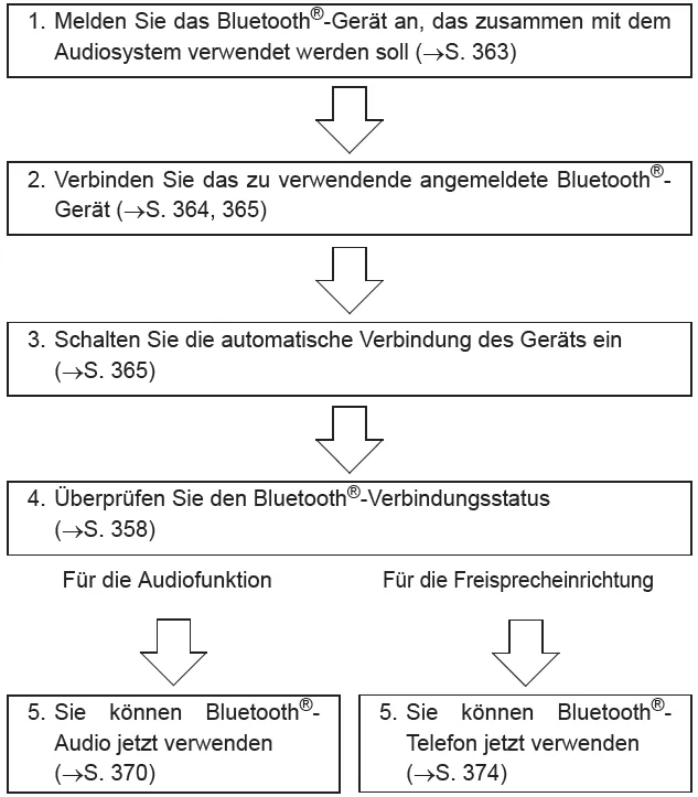 Toyota Avensis. Anmeldung des Geräts/Verbindungsablauf