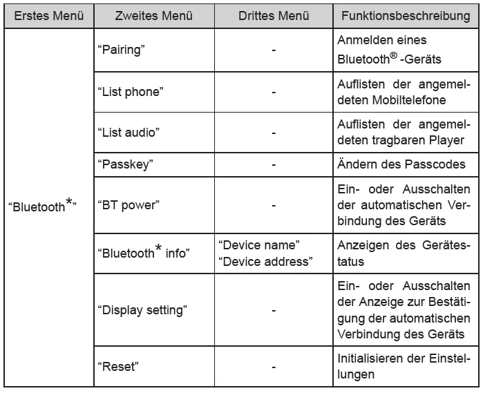 Toyota Avensis. Menüliste für Bluetooth-Audio/-Telefon